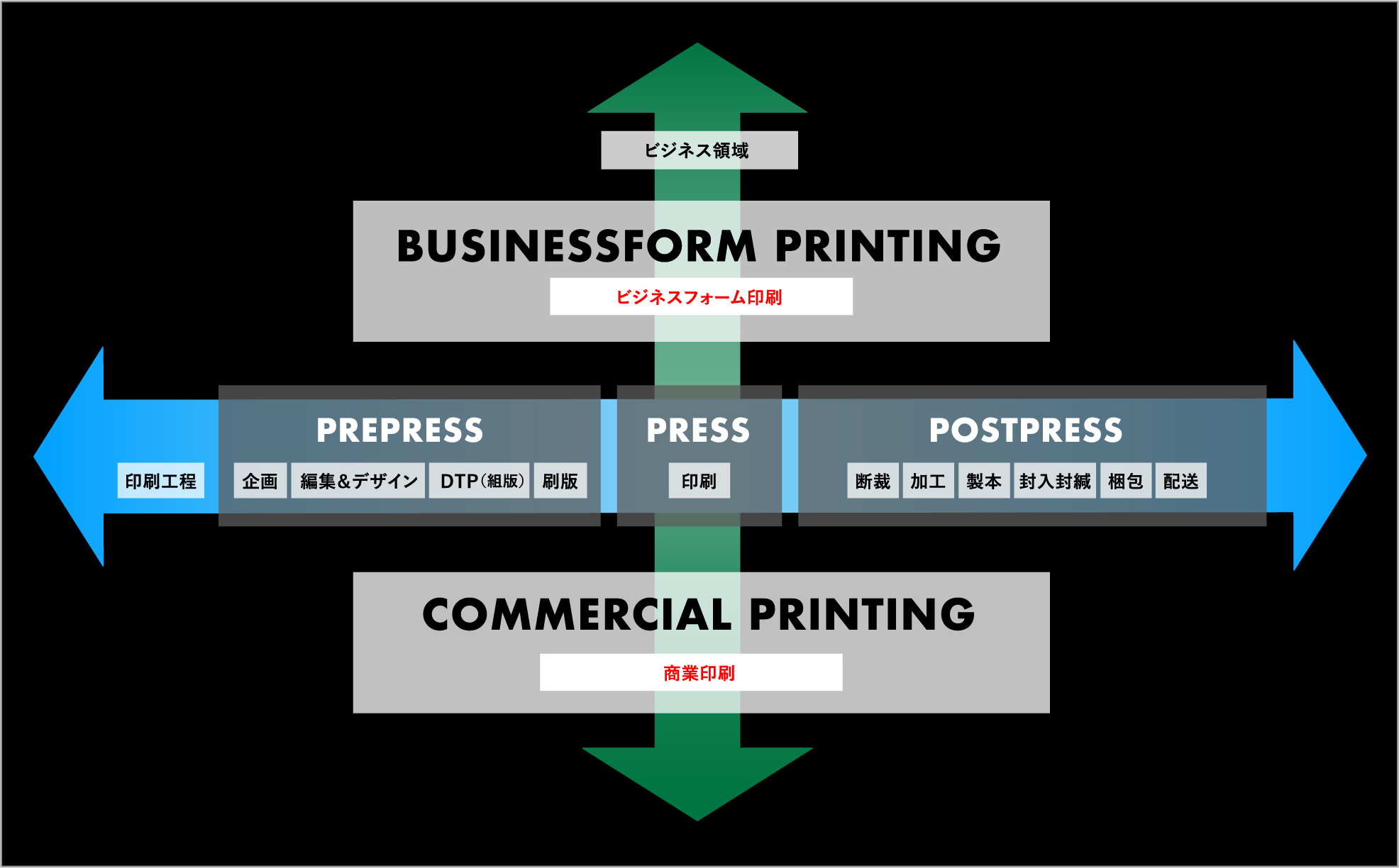 ビジネス領域 BUSINESSFORM PRINTING ビジネスフォーム印刷 印刷工程 PREPRESS 企画 編集＆デザイン DTP（組版） 刷版 PRESS 印刷 POSTPRESS 断裁 加工 製本 封入封緘 梱包 配送 COMMERCIAL PRINTING 商業印刷